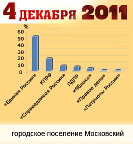 Выборы 2011: итоги голосования 4 декабря