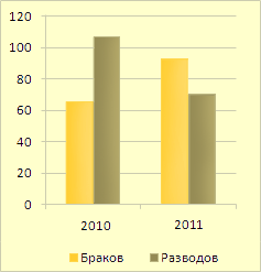 Число браков и разводов за первые 9 месяцев 2010 и 2011 годов